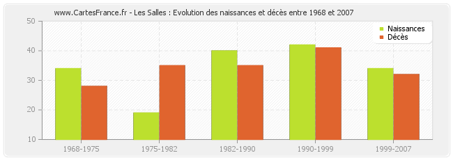 Les Salles : Evolution des naissances et décès entre 1968 et 2007